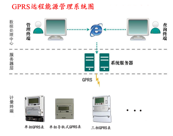 GPRS遠程能源管理系統圖.jpg